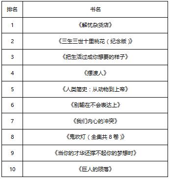 1501755846393065709.jpg 2017年上半年数字阅读收藏榜TOP 10.jpg