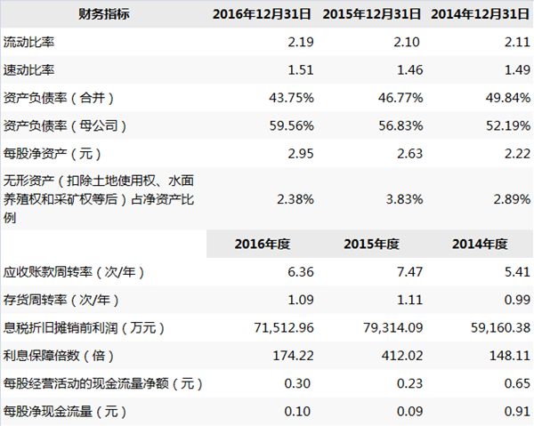 1501751374397079936.jpg 报告期内主要财务指标_副本.jpg