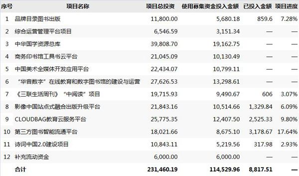 1501751563624048394.jpg 募集资金运用概况(单位:万元)_副本.jpg