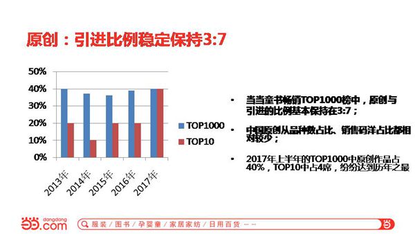 1504493352850006236.jpg 品类牌新改-当当童书品类新改-原创市场数据报告(2013-2017)(1)_副本.jpg