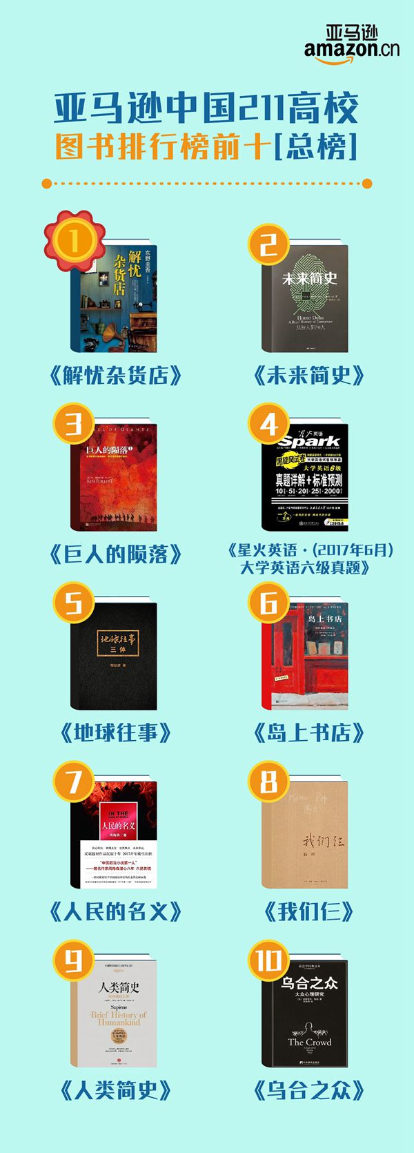 1504796383354065707.jpg 亚马逊中国211高校图书排行榜前十(总榜)_副本.jpg